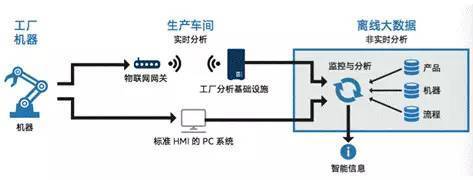 智能制造背后的IT“柱”力 物联网设备销售新范式
